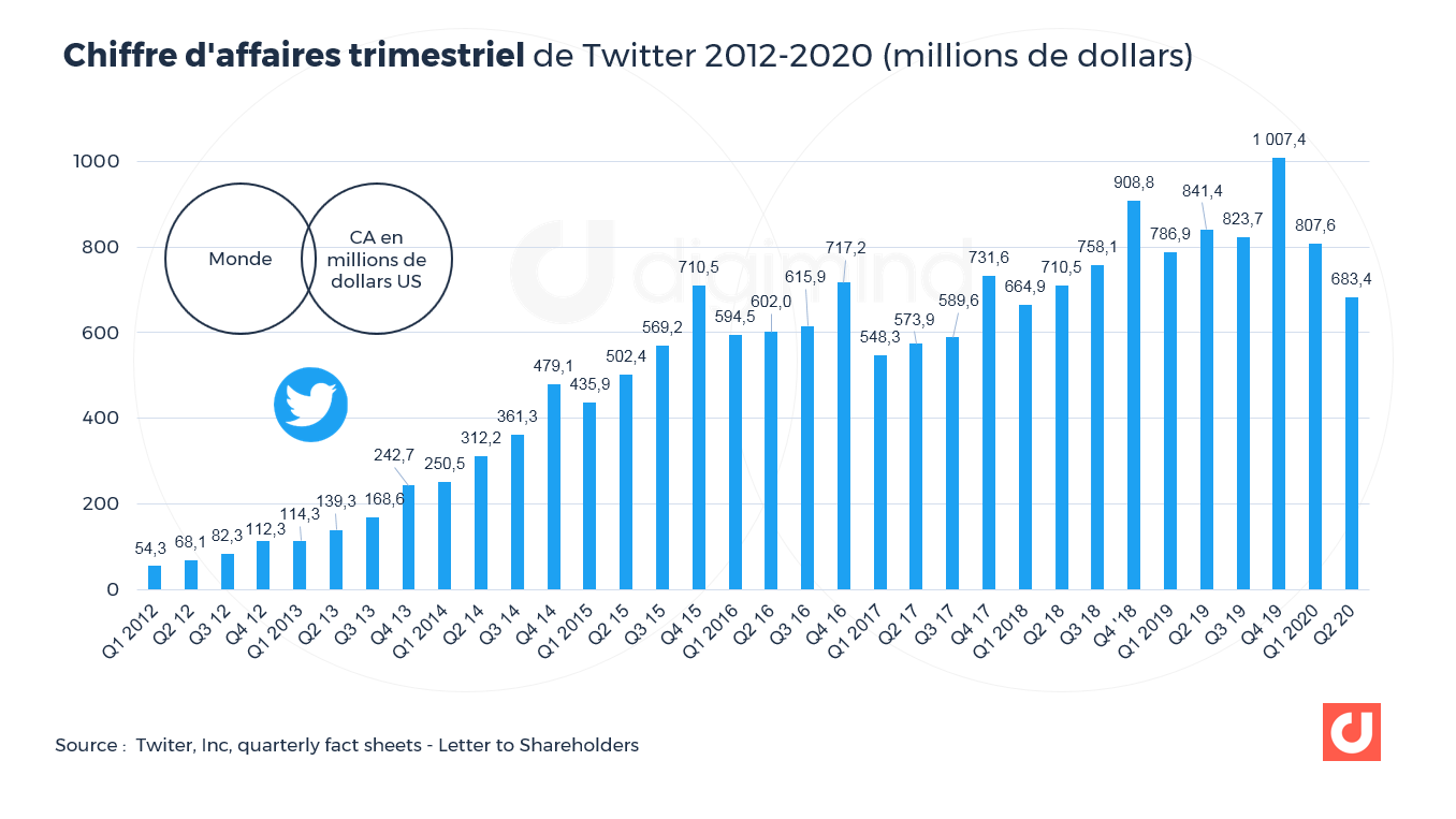 Twitter  les derniers chiffres essentiels France et Monde pour 2020